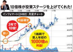 インフォマートの最新チャートはこちら