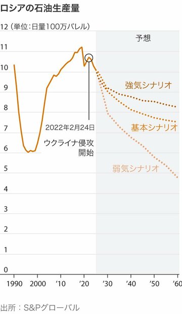 図解：ロシア産石油の緩やかな「終焉」