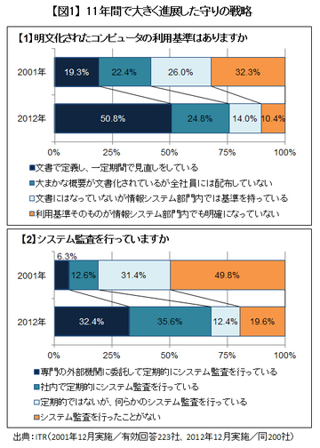 経営者のＩＴマインドは、11年間進化していない！――調査で見えた、経営とＩＴを分かつ「深い谷」