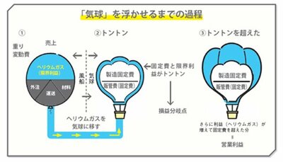 気球を浮かせるまでの過程