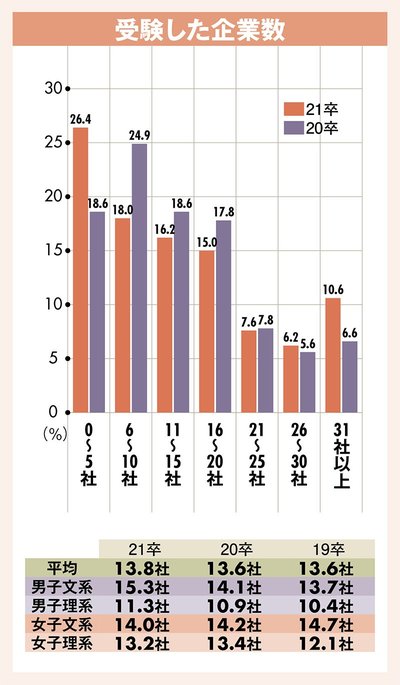 受験した企業数