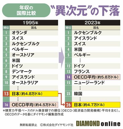 図表：年収の国際比較