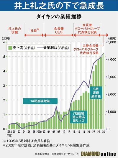 図表：ダイキンの業績推移