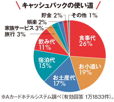 キャッシュバック率約10%で、ポイントは現金に換えられる！ 出張に行くことが多いビジネスパーソン必携のホテル系ポイントカード