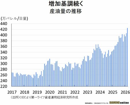 図表：産油量の推移