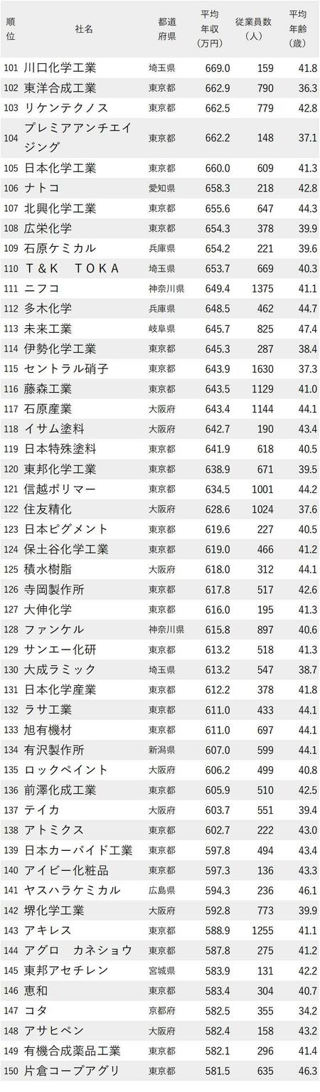 年収が高い化学メーカーランキング2022最新版【208社完全版】1000万円超はたった1社