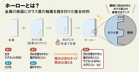 高品位ホーローを武器にして、水回りナンバーワン企業を目指す