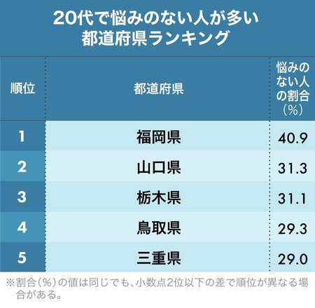20代で悩みのない人が多い都道府県ランキング1位～5位