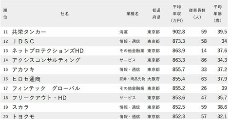年収が高い会社ランキング2024【平均年齢30代・従業員100人未満】全200社完全版、地銀最大手や大井競馬場の所有会社の年収は？