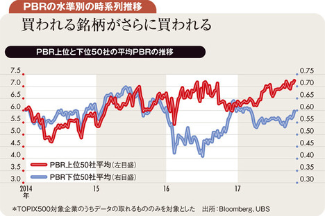 25年ぶり高値も募る懸念 好業績銘柄に集中する買い
