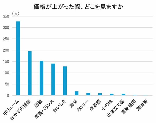 図表：価格が上がった際、どこを見ますか