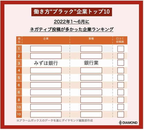 従業員の不満投稿が多い“ブラック”企業ランキング2022上半期【トップ10】3位みずほ銀行、1位は？【再編集】