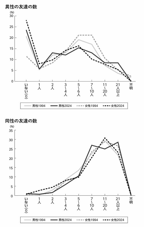 図表・異性の友達の数、図表・同性の友達の数