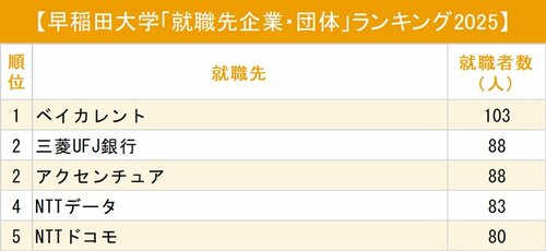 図表：早稲田大学「就職先企業・団体」ランキング2025 トップ5