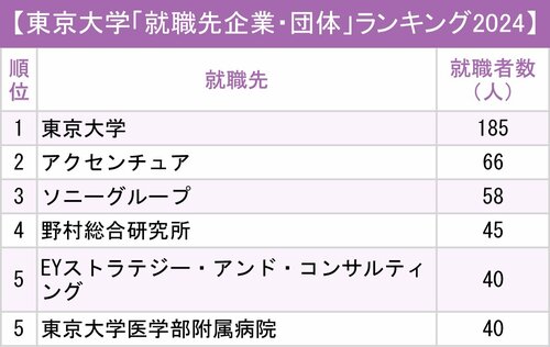 図表：東京大学「就職先企業・団体」ランキング2024