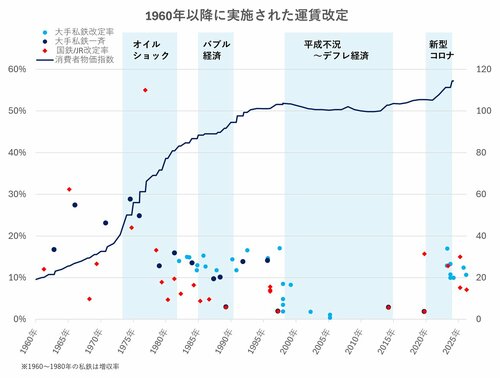 図表2：1960年以降に実施された運賃改定