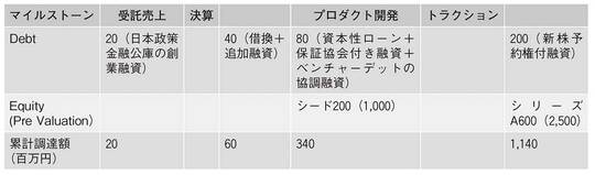 ファイナンスミックス事例3