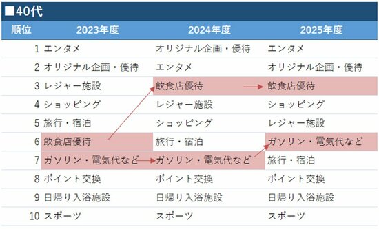 図表:40代