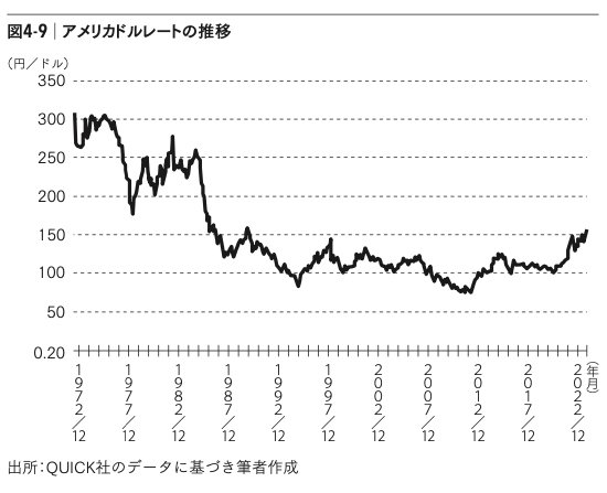 図4-9：アメリカドルレートの推移