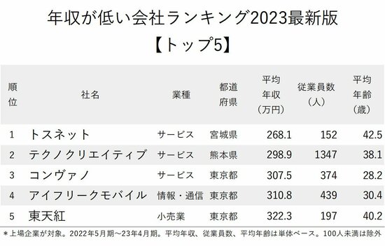 図_年収が低い会社ランキング2023最新版_トップ5