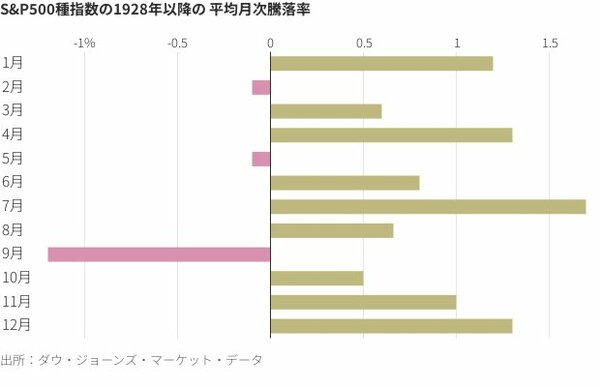 S&P500種指数の1928年以降の平均月次騰落率