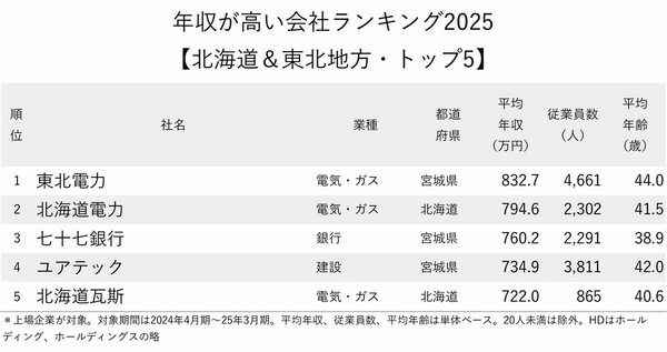 図表：年収が高い会社ランキング2025【北海道＆東北地方・トップ5】