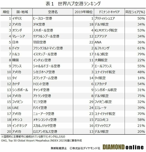 表1_世界ハブ空港ランキング