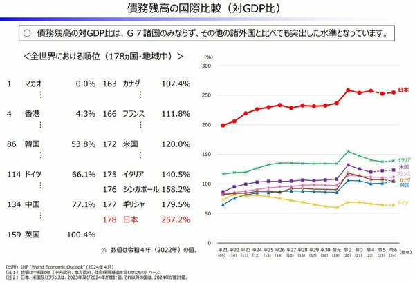 図表2：債務残高の国際比較（対GDP比）