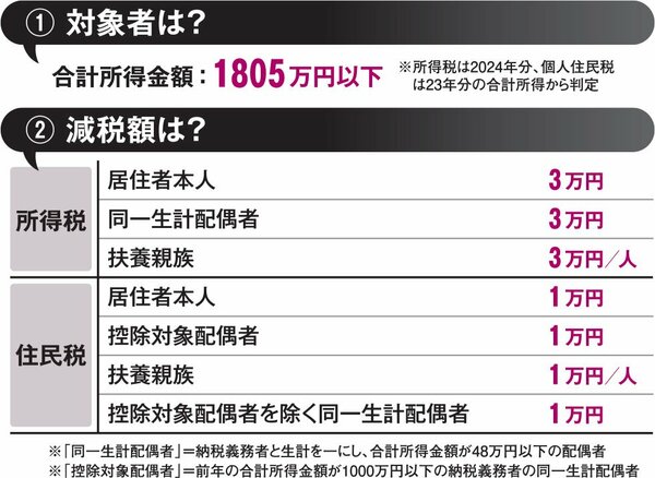 図表1：対象者は？減税額は？