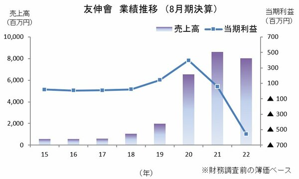 図_友伸會業績推移（8月期決算）