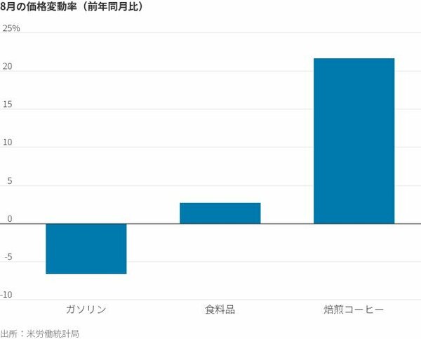 図表：8月の価格変動率（前年同月比）
