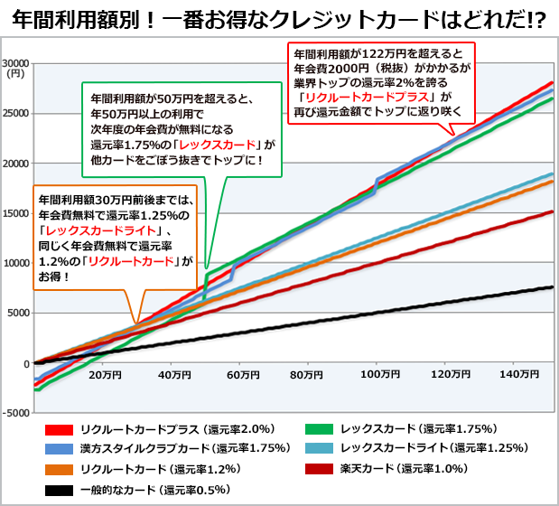 「お得なクレジットカードはどれなのか」を検証したグラフ