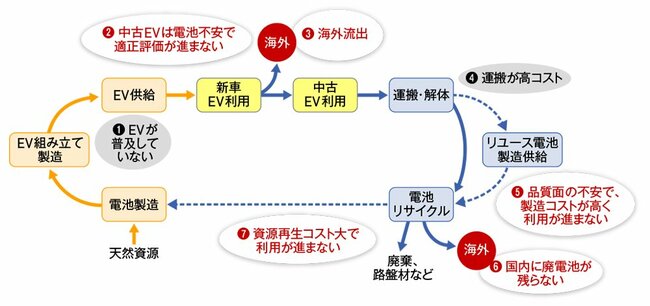 希少資源の海外流出が続くEV電池の国内循環実現へ。「EV電池スマートユース協議会」が発足