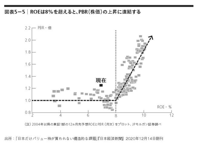 予測ROEを用いた3つの株価評価のアプローチ