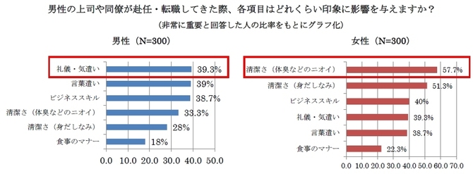 第一印象 男性上司のどこが気になる 男性は 礼儀 気遣い 女性は 体臭などのニオイ ザ 世論 日本人の気持ち ダイヤモンド オンライン