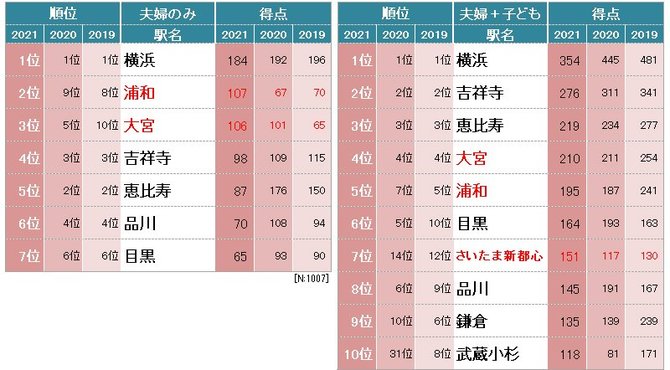 住みたい街ランキング21 埼玉県勢が ダサイタマ を返上して躍進したワケ ニッポンなんでもランキング ダイヤモンド オンライン