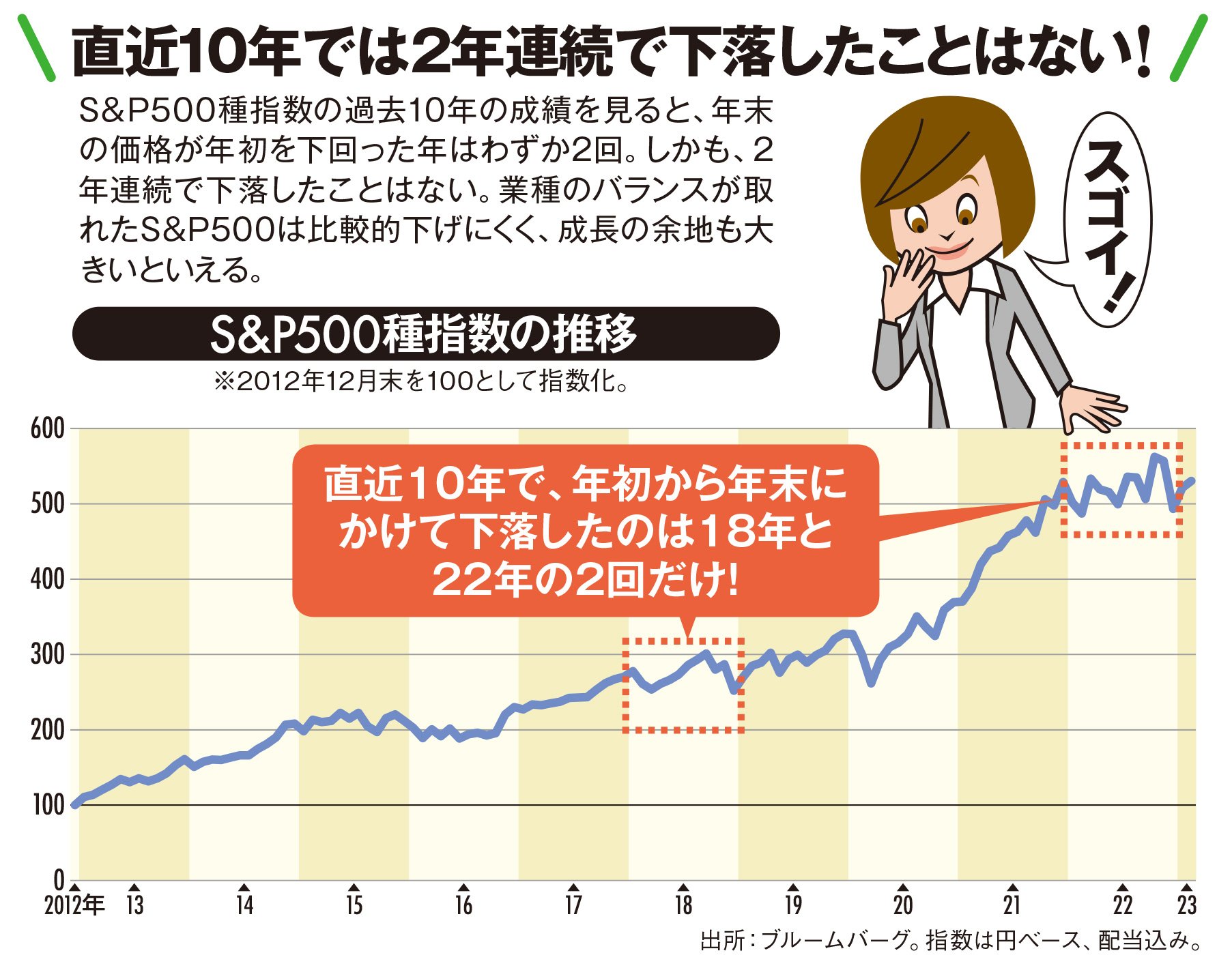 業界最低水準の信託報酬！ 年0.077%（税込）程度*¹　S&P500ETFで米国株投資を始めよう！