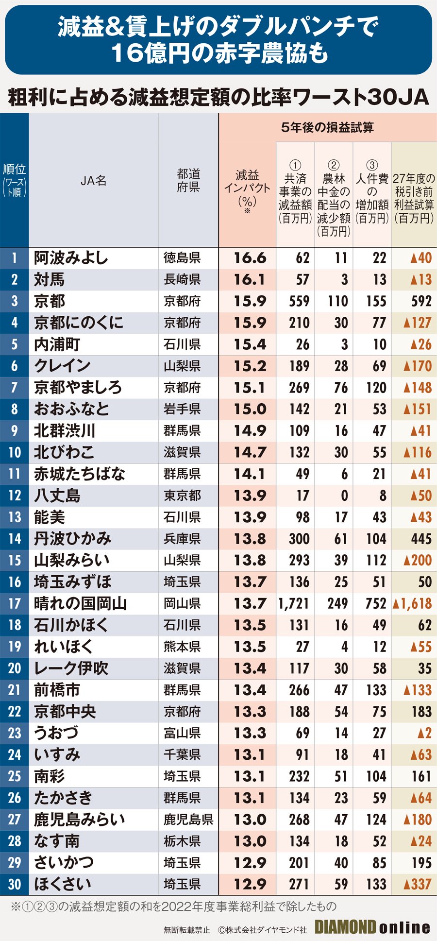 図表：粗利に占める減益想定額の比率ワースト30JA