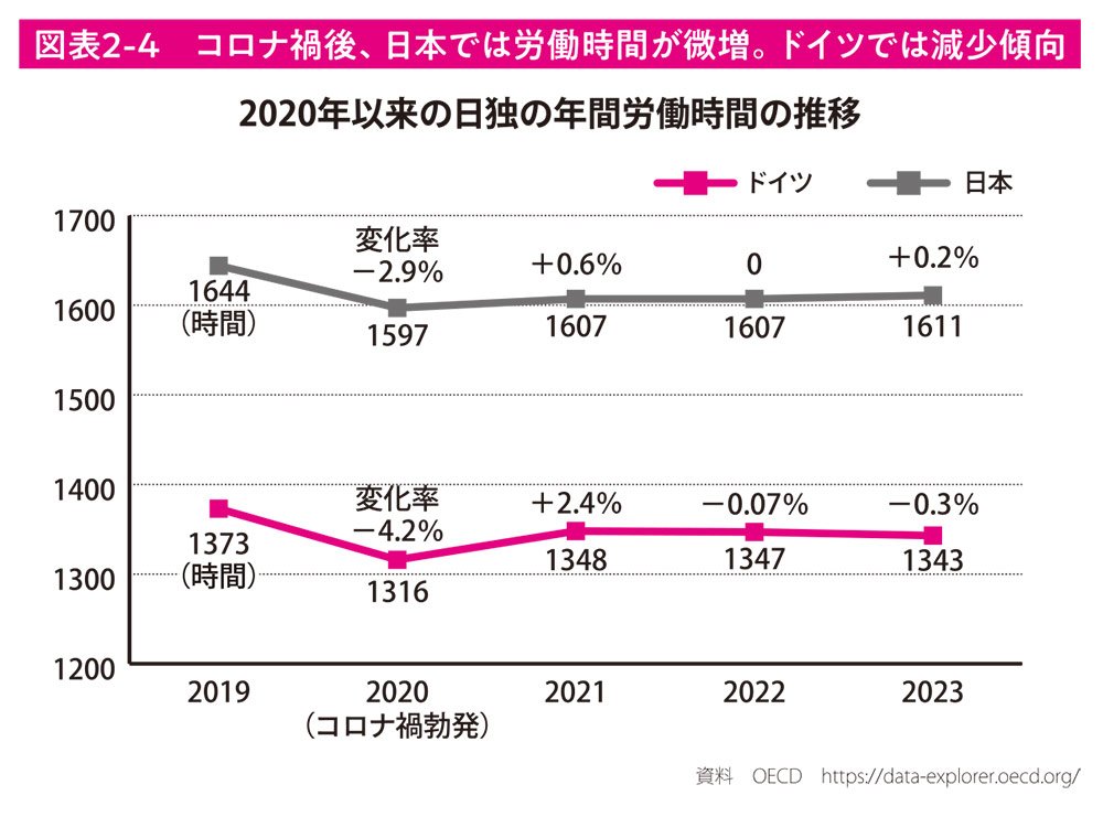 図表2-4 コロナ禍後、日本では労働時間が微増。ドイツでは減少傾向