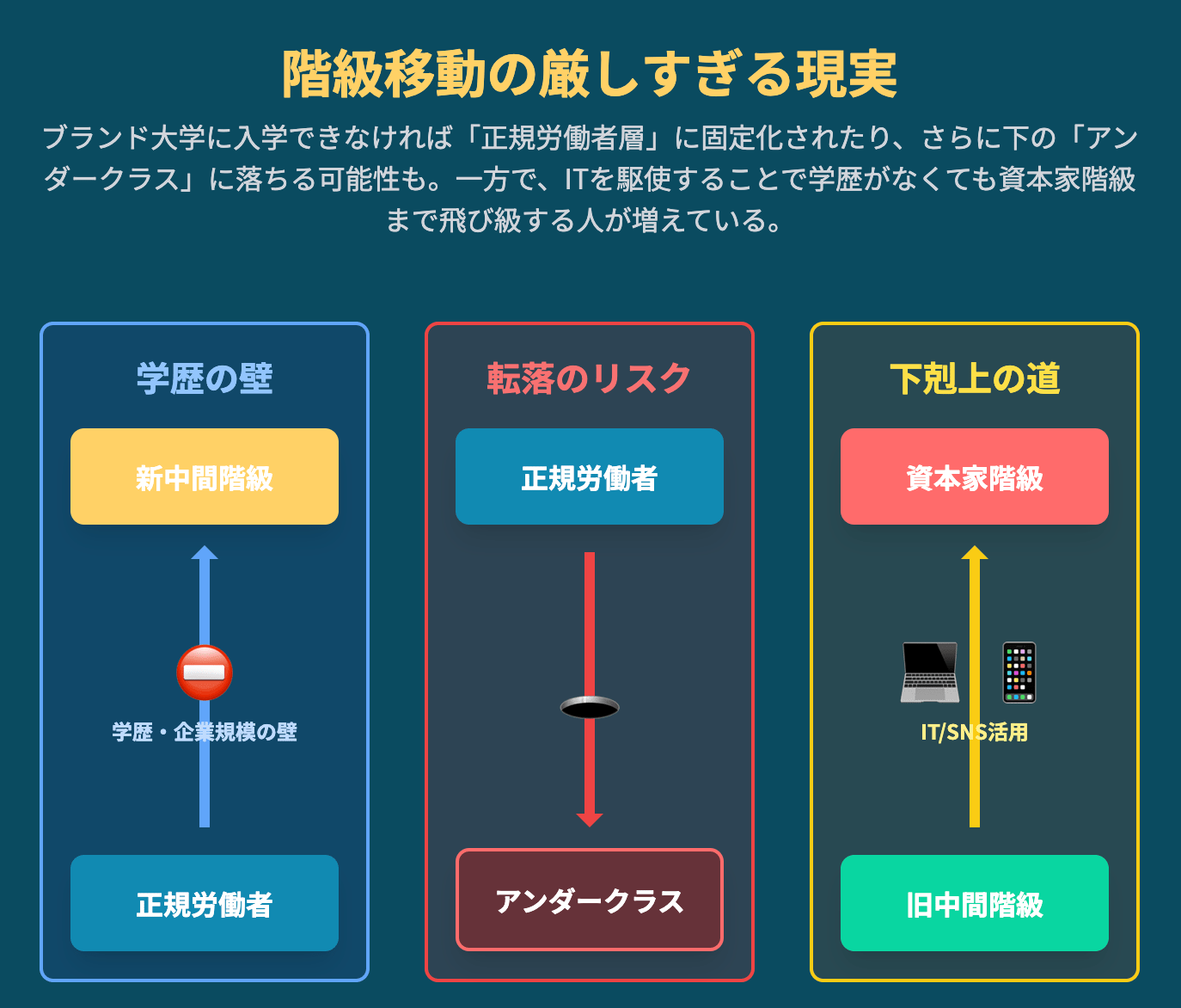 階級を移動する難しさを示した図版