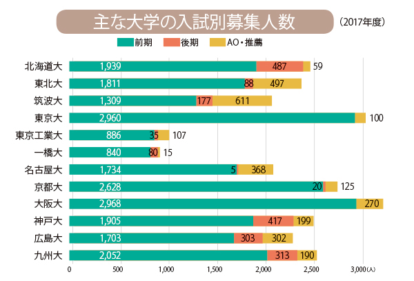 2年目の東大推薦・京大特色と国立大学入試改革の現状