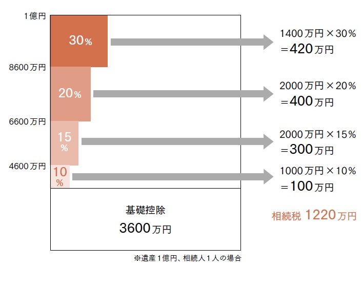 贈与税を払ったほうがトク! 相続税を1円でも減らすノウハウ