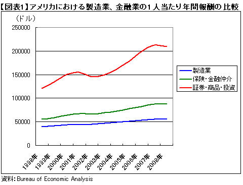 日米の産業構造に決定的な差をもたらす<br />「高度な知的プロフェッショナル」の育成