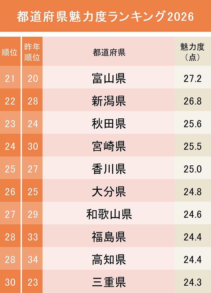 都道府県魅力度ランキング2026【47都道府県・完全版】21～30位
