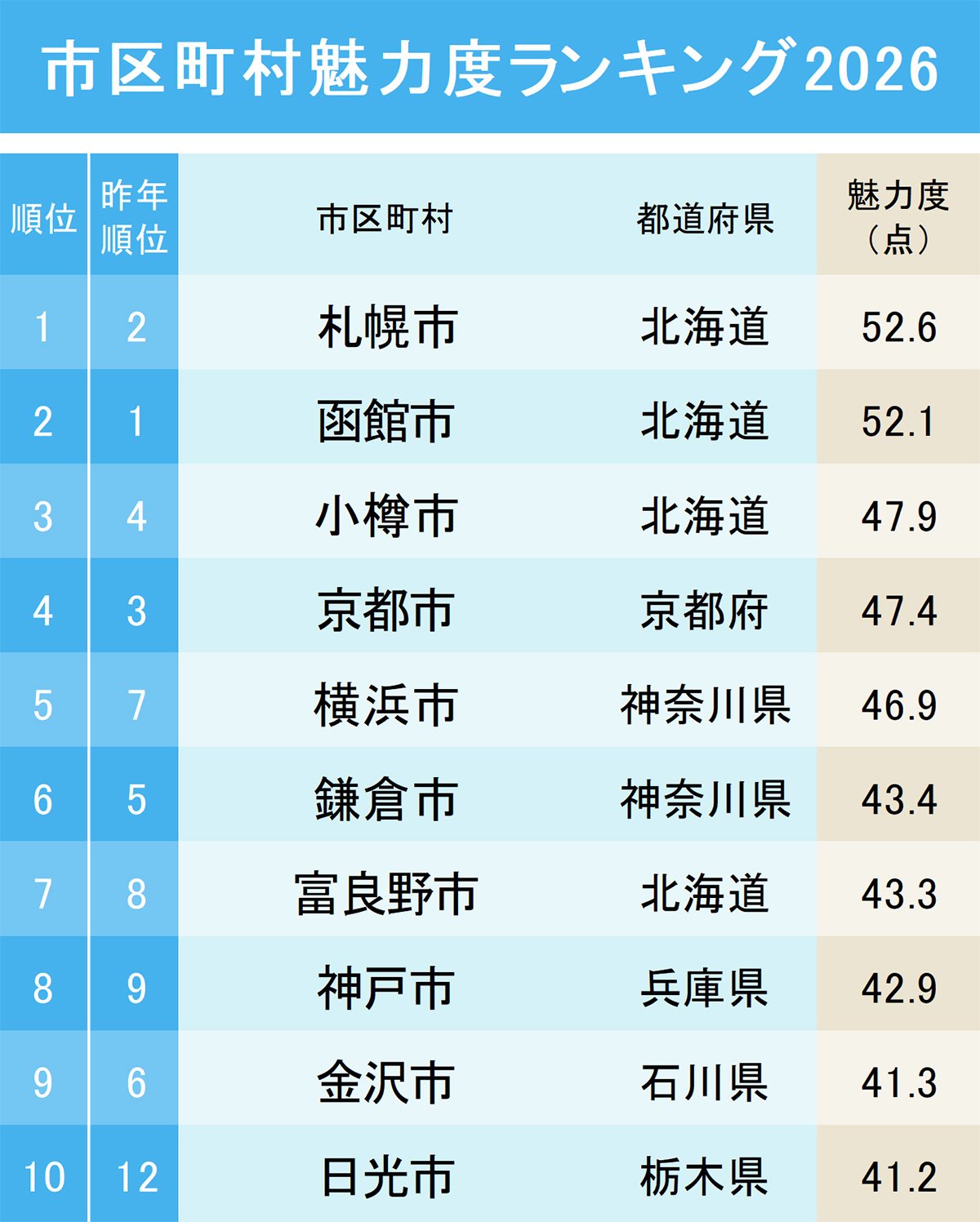 市区町村魅力度ランキング2026【トップ100・完全版】1~10位