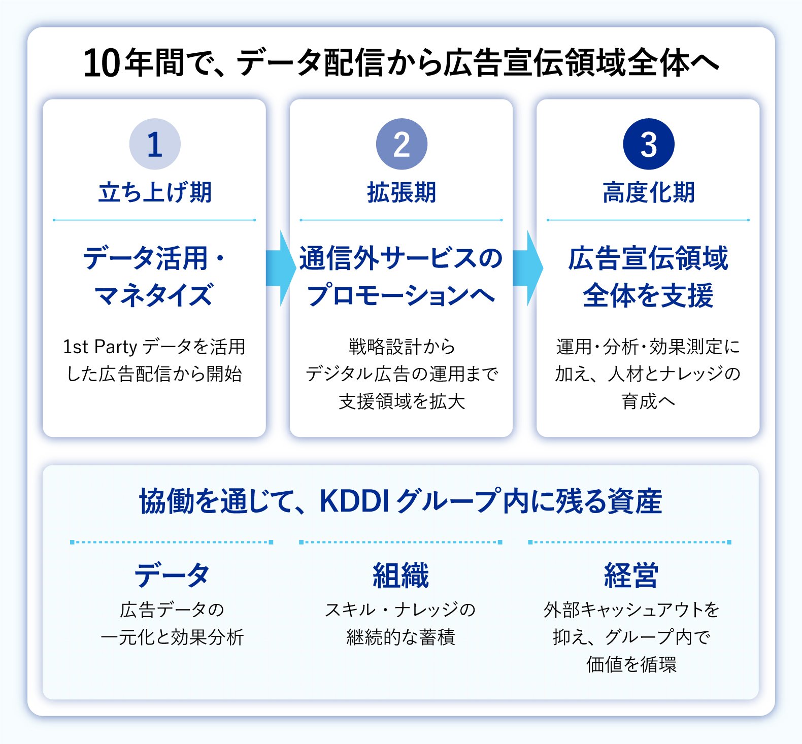 KDDIが挑んだ「デジタルマーケティング内製化」7年の軌跡！人材育成とコスト削減を実現した組織改革の全貌