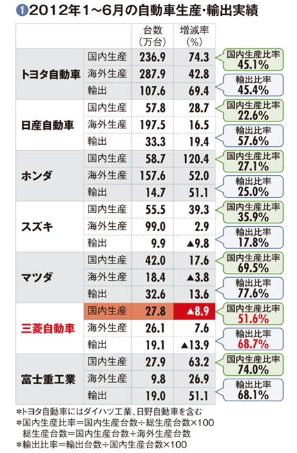 【三菱自動車】<br />世界戦略車「ミラージュ」を投入<br />タイ生産“一極集中”リスクが顕在化