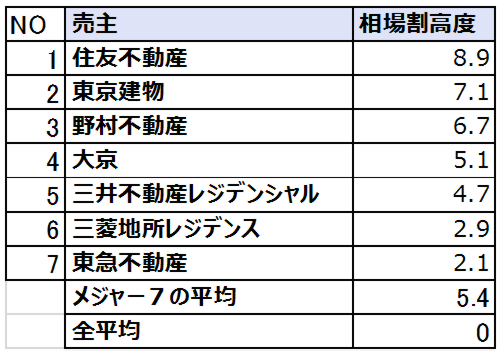 ブランドマンション、買うときは割高でも必ず元がとれる理由