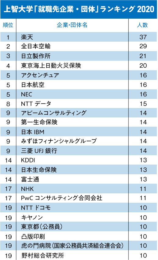 GMARCH+上智・理科大「就職先企業・団体」ランキング2020!【全20位・完全版】