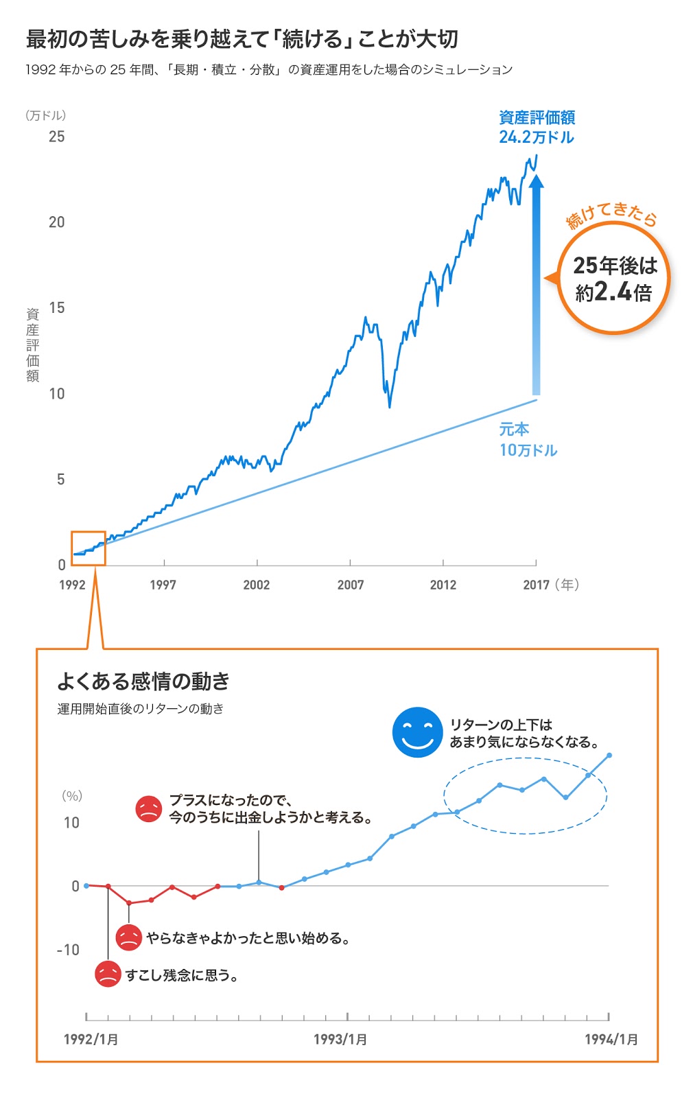 いきなり相場急落という試練に襲われても<br />「長期」運用を貫いて本当に儲けられるのか?